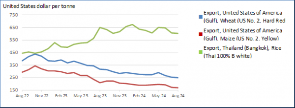 Global wheat prices decreased in August 2024, while maize and rice prices firmed            